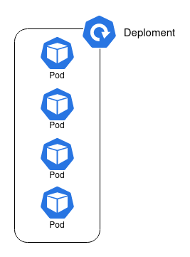 Deployment